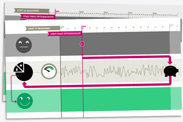 SWITCH: Infografik Preisdifferenzierungsmodell DNSSEC SWITCH: Infografik Preisdifferenzierungsmodell DNSSEC